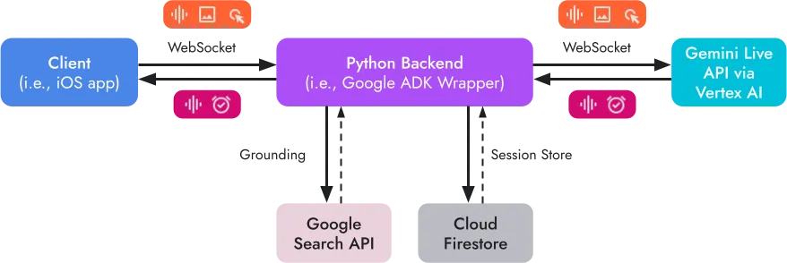 WebSocket Architecture Diagram